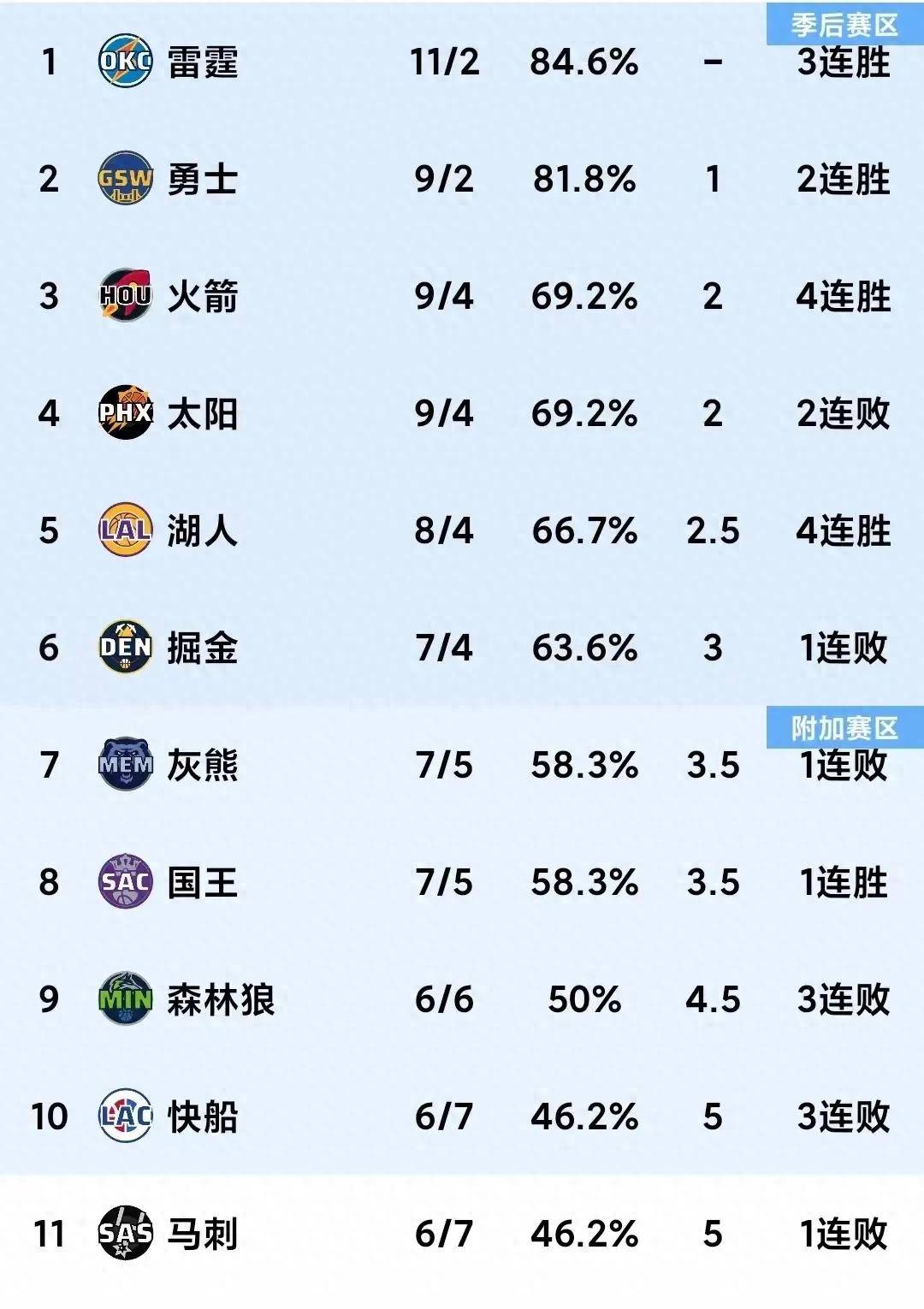 包含湖人惜败马刺，詹姆斯分砺波的词条